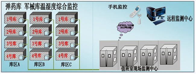 槍械彈藥庫環(huán)境監(jiān)控方案，環(huán)境監(jiān)控，槍械彈藥庫環(huán)境監(jiān)控