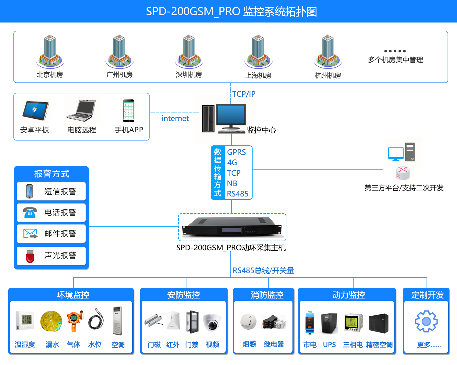 SPD-200GSM_PRO 機(jī)房環(huán)境集中監(jiān)控系統(tǒng)，機(jī)房環(huán)境集中監(jiān)控系統(tǒng)