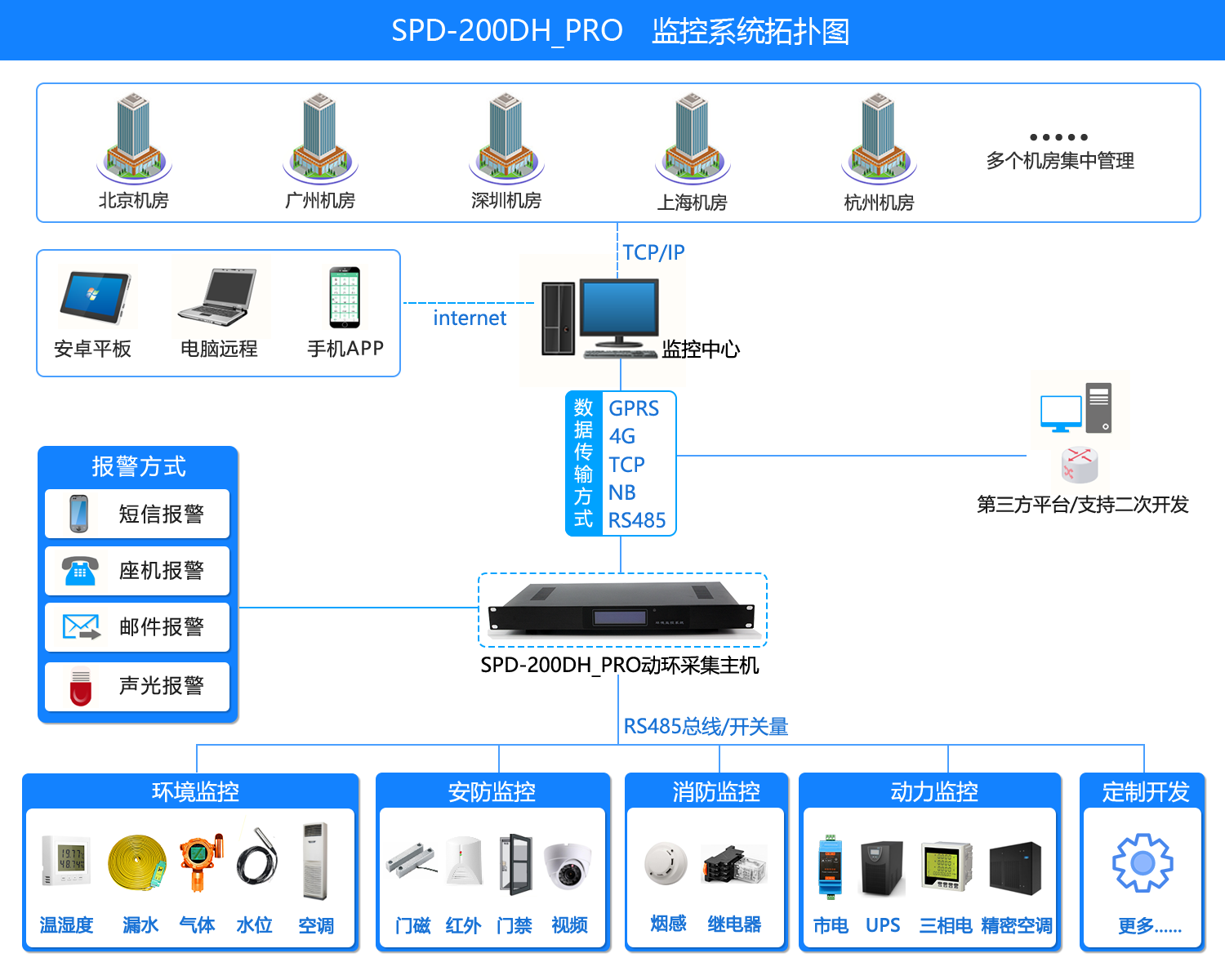 機(jī)房環(huán)境監(jiān)控電話(huà)報(bào)警系統(tǒng),機(jī)房環(huán)境監(jiān)報(bào)警系統(tǒng)